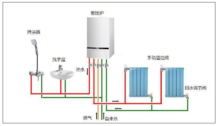 北方平方農村燃氣采暖有一定危險性，選用空氣源熱泵采暖更好。